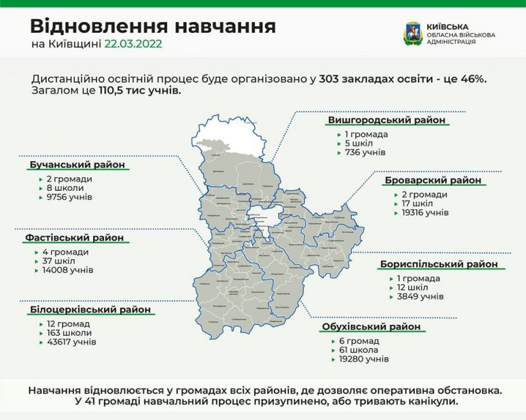 З понеділка 303 заклади у 28 громадах Київщини відновили свою роботу