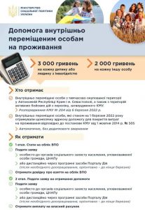 На виплати допомоги на проживання внутрішньо переміщеним особам спрямовано майже 578 мільйонів гривень