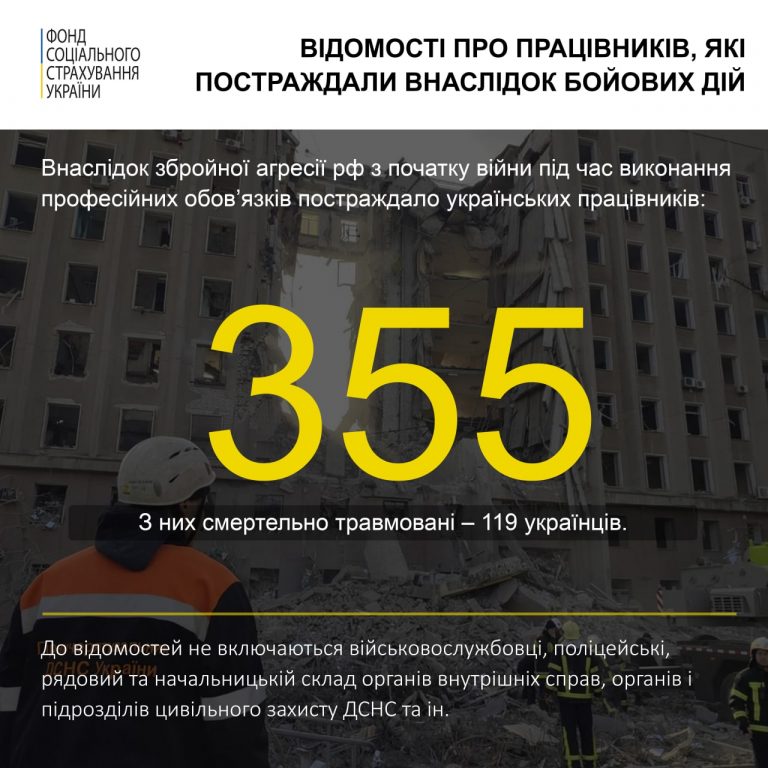 Внаслідок бойових дій постраждали 355 працівників, 119 з них  загинули