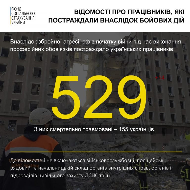 Внаслідок бойових дій постраждали 529 працівників, 155 з них  загинули
