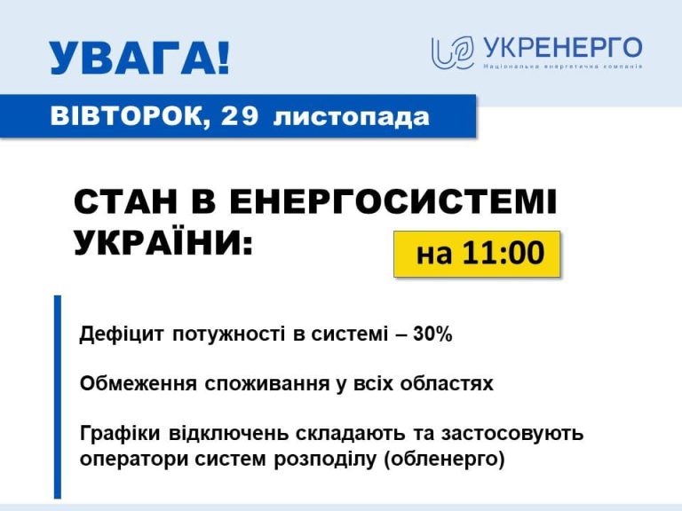 Станом на 11:00 29 листопада виробники електроенергії забезпечують 70% споживання електроенергії в Україні. Дефіцит потужності наразі складає 30%