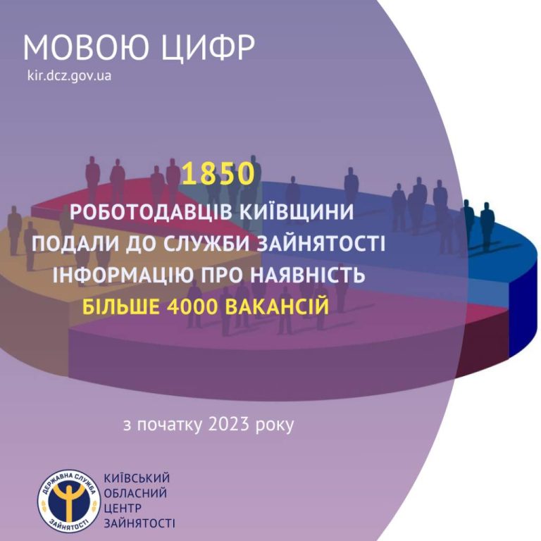 1850 роботодавців Київщини подали до служби зайнятості інформацію про наявність понад 4000 вакансій із початку 2023 року